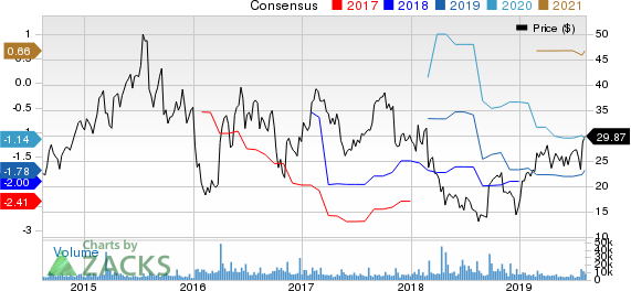 ACADIA Pharmaceuticals Inc. Price and Consensus