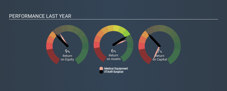 NasdaqGM:STAA Past Revenue and Net Income April 9th 2020