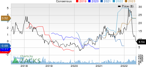 Century Aluminum Company Price and Consensus