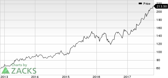 Churchill Downs, Incorporated Price