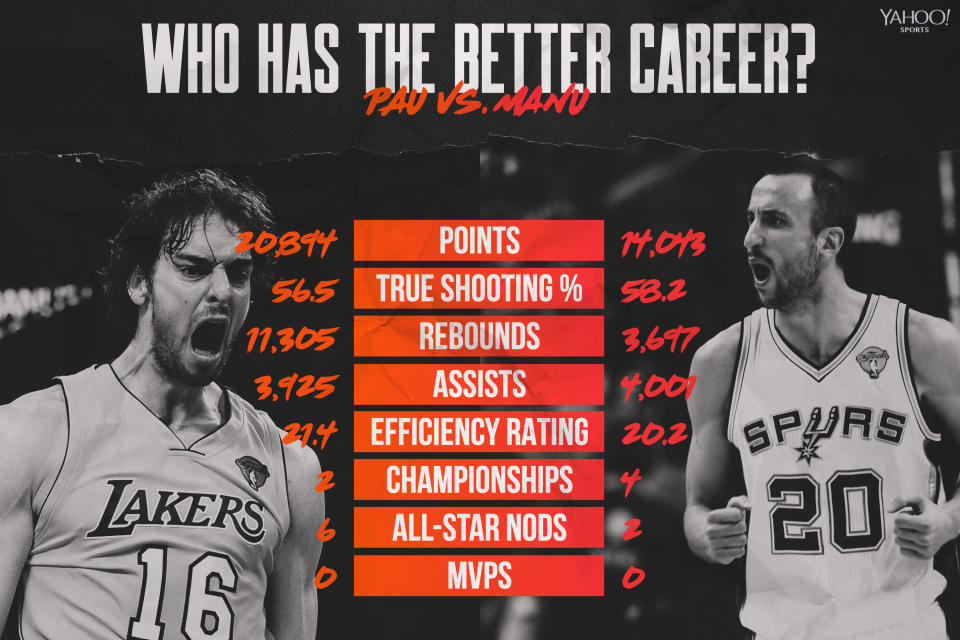 Pau Gasol vs. Manu Ginobili (Graphics by Amber Matsumoto) 