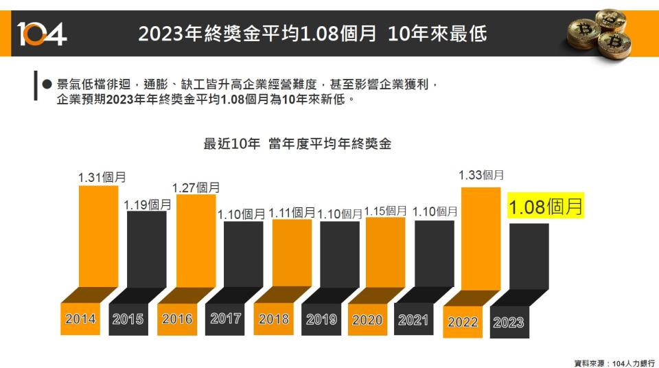 近10年企業發放平均年終獎金。圖／104人力銀行提供