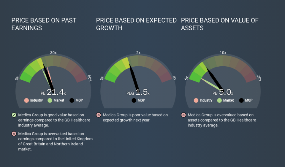 LSE:MGP Price Estimation Relative to Market, January 21st 2020