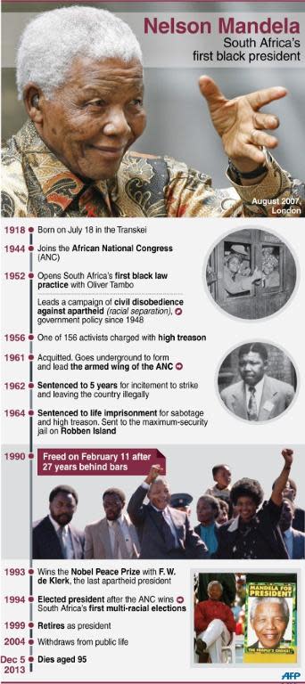 Political timeline of Nelson Mandela