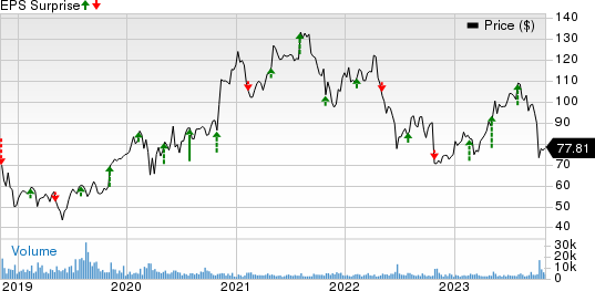 DaVita Inc. Price and EPS Surprise