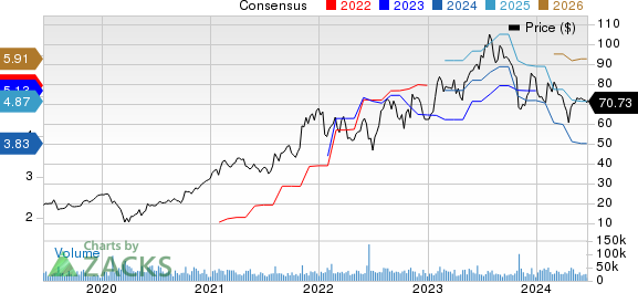 ON Semiconductor Corporation Price and Consensus