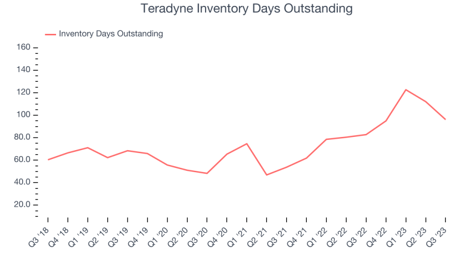 Teradyne Inventory Days Outstanding