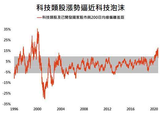 資料來源：Bloomberg，「鉅亨買基金」整理，採MSCI世界資訊科技與MSCI世界指數，資料日期:2020/9/15。此資料僅為歷史數據模擬回測，不為未來投資獲利之保證，在不同指數走勢、比重與期間下，可能得到不同數據結果。