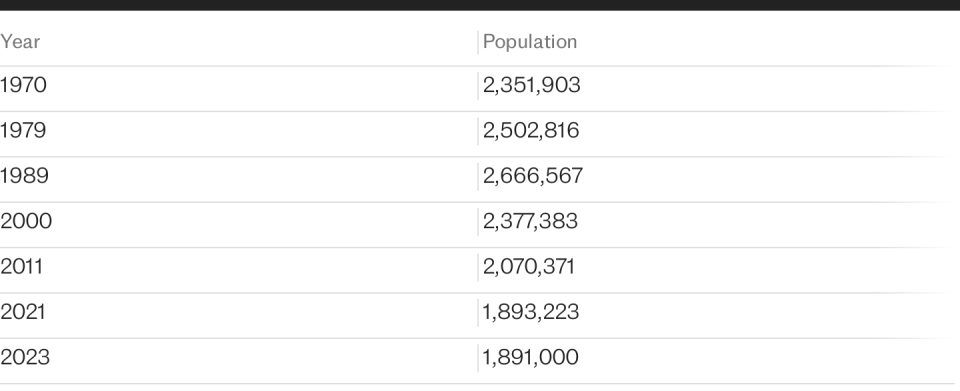 How the population of Latvia has plummeted