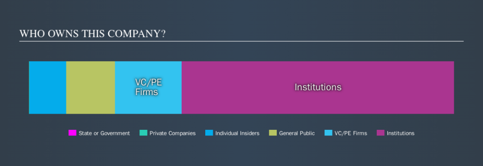 NYSE:SMAR Ownership Summary, September 6th 2019