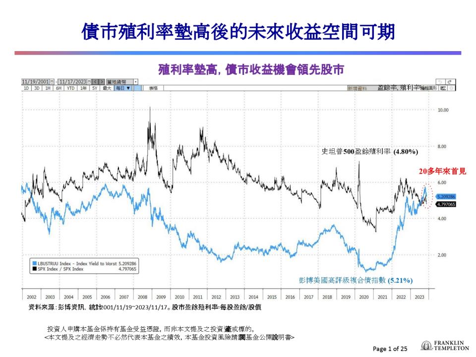 ▲近兩年債券市場因全球央行升息和通膨環境而修正，債券殖利率被拉高很多，現在投入債券市場，相對於股市的獲利空間是20年來最高。圖片來源：富蘭克林證券