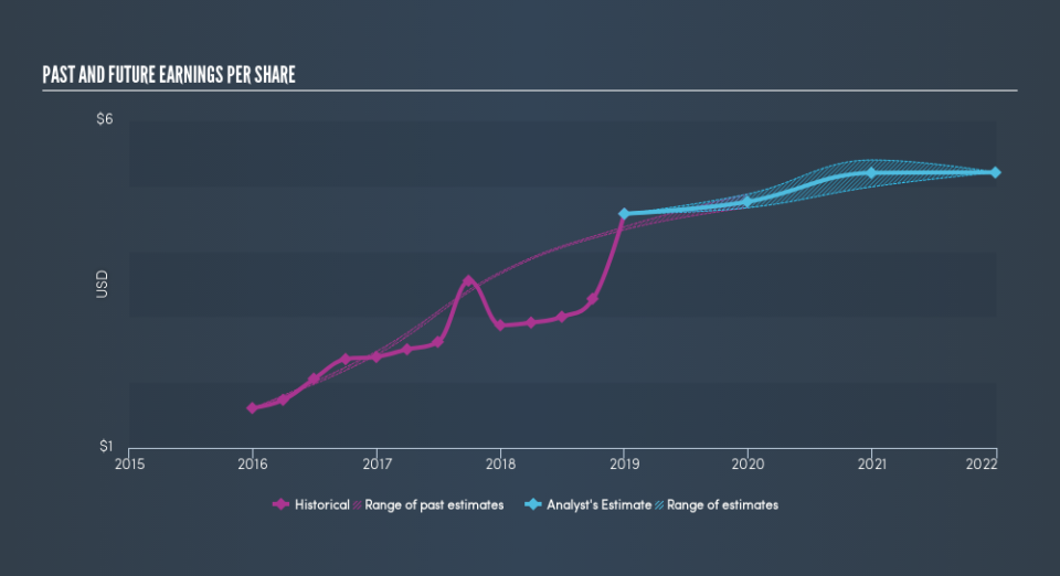 NYSE:ALLE Past and Future Earnings, April 20th 2019