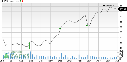 NetApp, Inc. Price and EPS Surprise