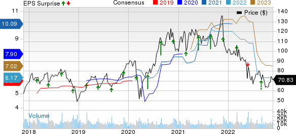 Best Buy Co., Inc. Price, Consensus and EPS Surprise