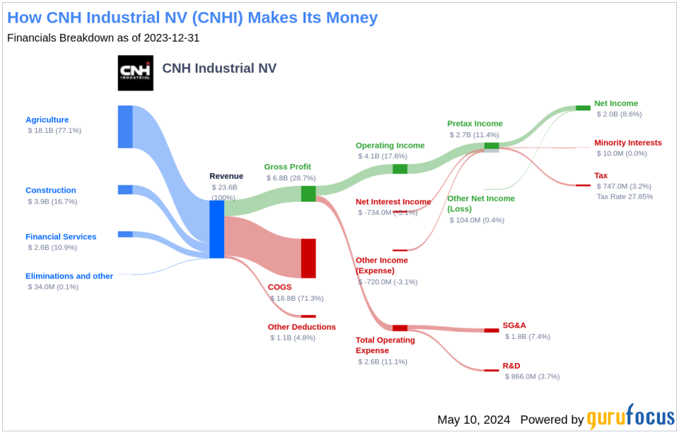 CNH Industrial NV's Dividend Analysis