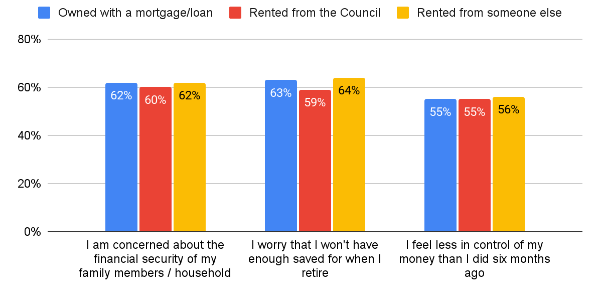 Mortgage holders and renters are very concerned about their financial future (Source: Which?)