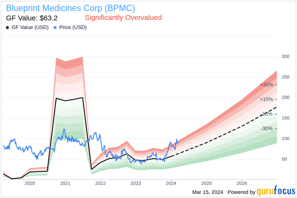 Blueprint Medicines Corp's Chief Commercial Officer Sells Company Shares