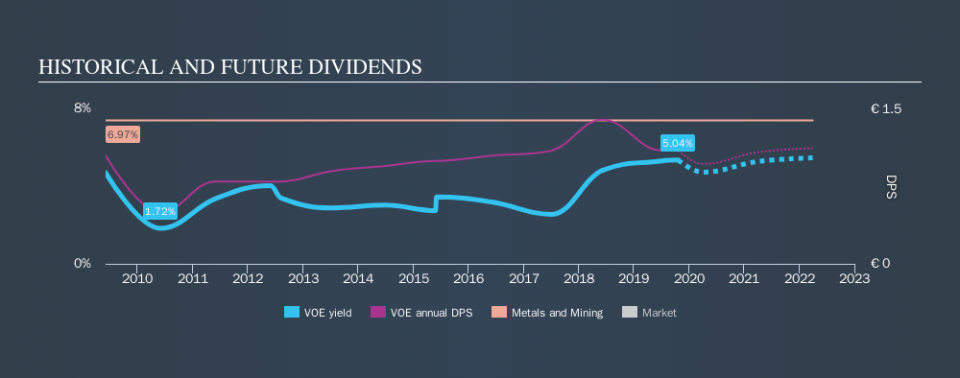 WBAG:VOE Historical Dividend Yield, October 21st 2019