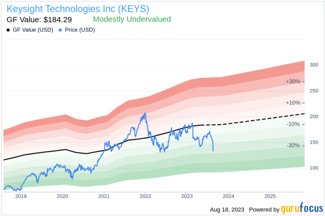 Keysight (NYSE:KEYS) Gains on Q4 Beat 