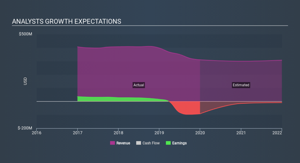 NYSE:NLS Past and Future Earnings, February 26th 2020