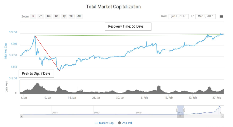 2017+Cryptocurrency+Dip.PNG