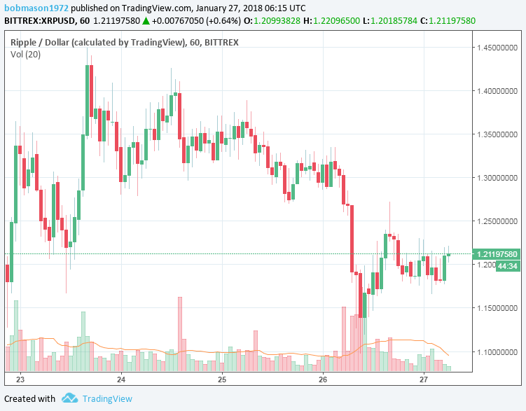 XRP/USD 27/01/18 Hourly Chart
