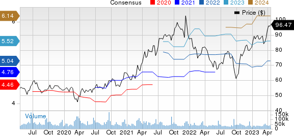 Oracle Corporation Price and Consensus