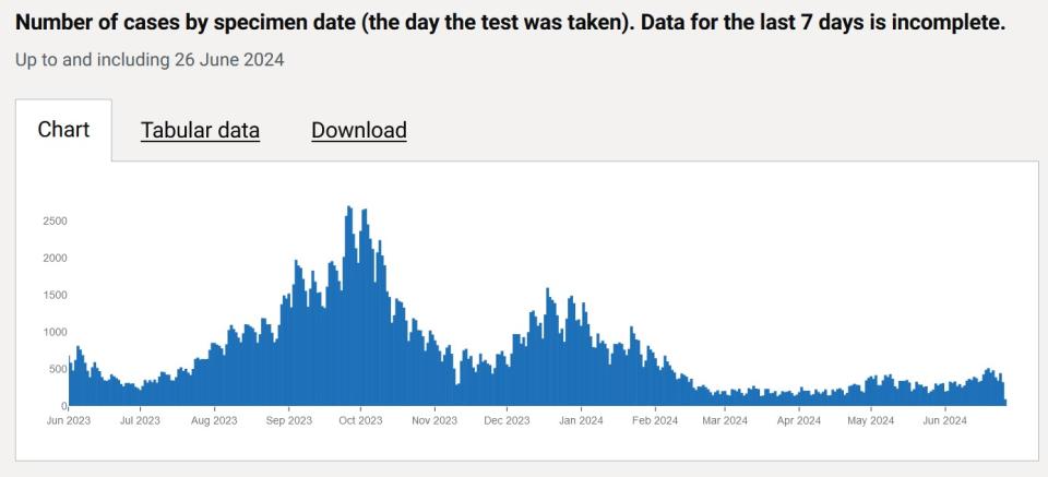 COVID case data over the past year. (UKHSA)