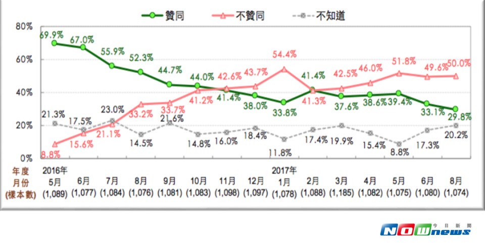 總統蔡英文聲望民調，支持度跌破3成，是上任以來最低。（圖／台灣民意基金會提供 , 2017.08.14）