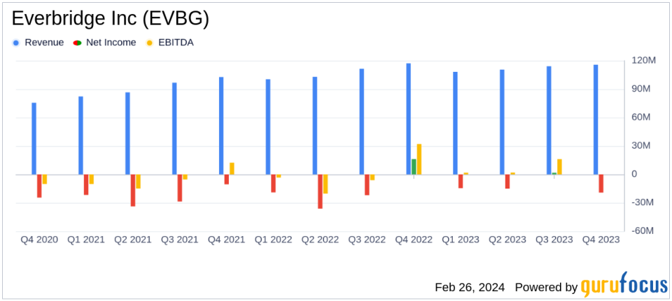 Everbridge Inc (EVBG) Reports Mixed Financial Results for Q4 and Full Year 2023