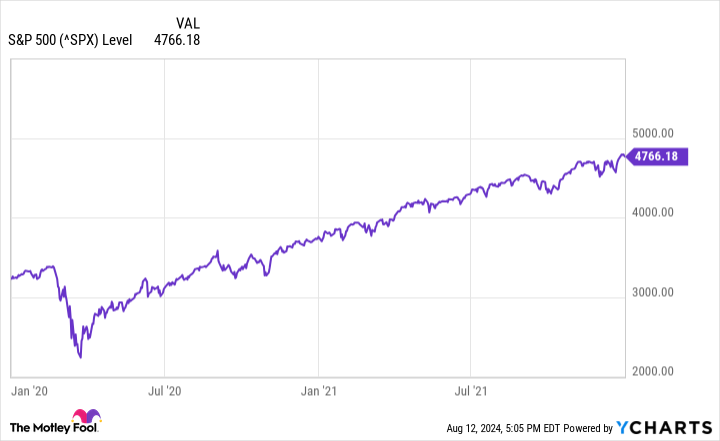 ^SPX Chart