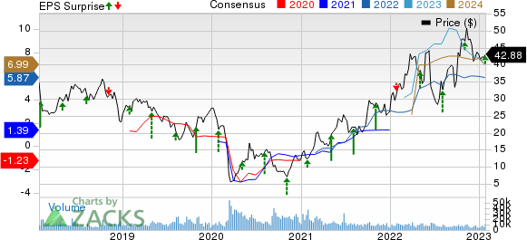 Murphy Oil Corporation Price, Consensus and EPS Surprise