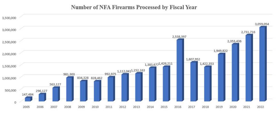 A graph displaying the total number of NFA-regulated firearm applications in the U.S. each year since 2005.