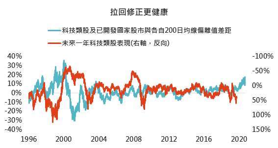 資料來源：Bloomberg，「鉅亨買基金」整理，採MSCI世界資訊科技與MSCI世界指數，2020/9/16。