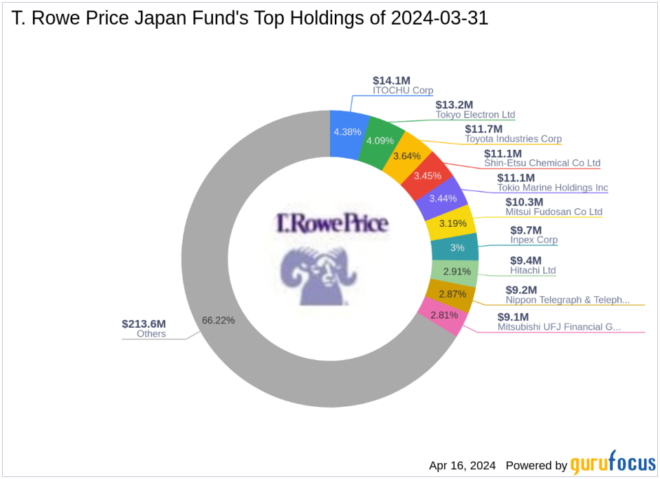 Strategic Shifts in T. Rowe Price Japan Fund's Portfolio Highlight Sony Group Corp's -2.85% Reduction