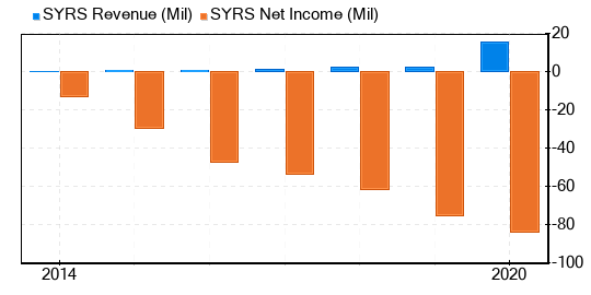 Syros Pharmaceuticals Stock Appears To Be Possible Value Trap