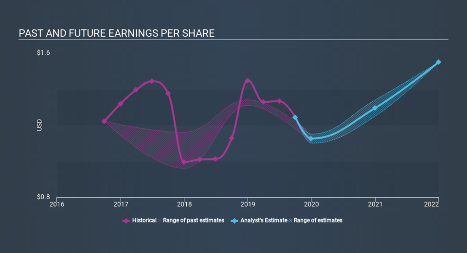 NYSE:HVT Past and Future Earnings, February 3rd 2020