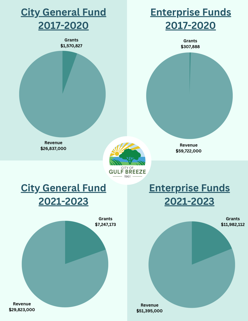 Gulf Breeze funding sources 2017-2023