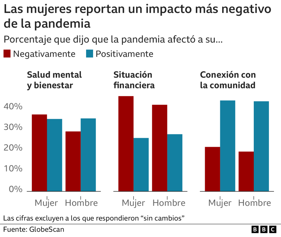 Gráfica de la encuesta diferenciada entre mujeres y hombres