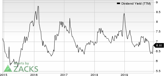 Gaming and Leisure Properties, Inc. Dividend Yield (TTM)