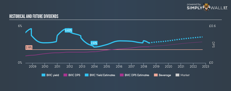 LSE:BVIC Historical Dividend Yield Jun 3rd 18