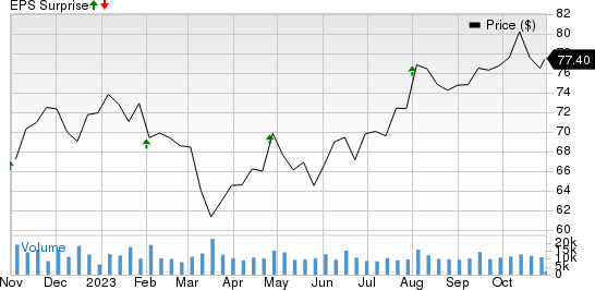 Aflac Incorporated Price and EPS Surprise