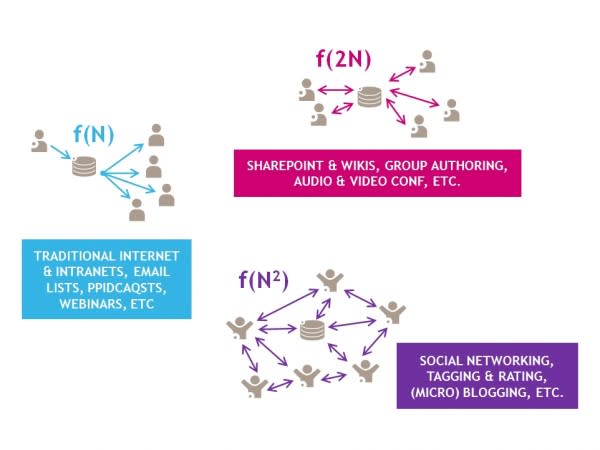 Knowledge Creation and Social Collaboration in the Digital Workplace  image KMSC figure3 600x450