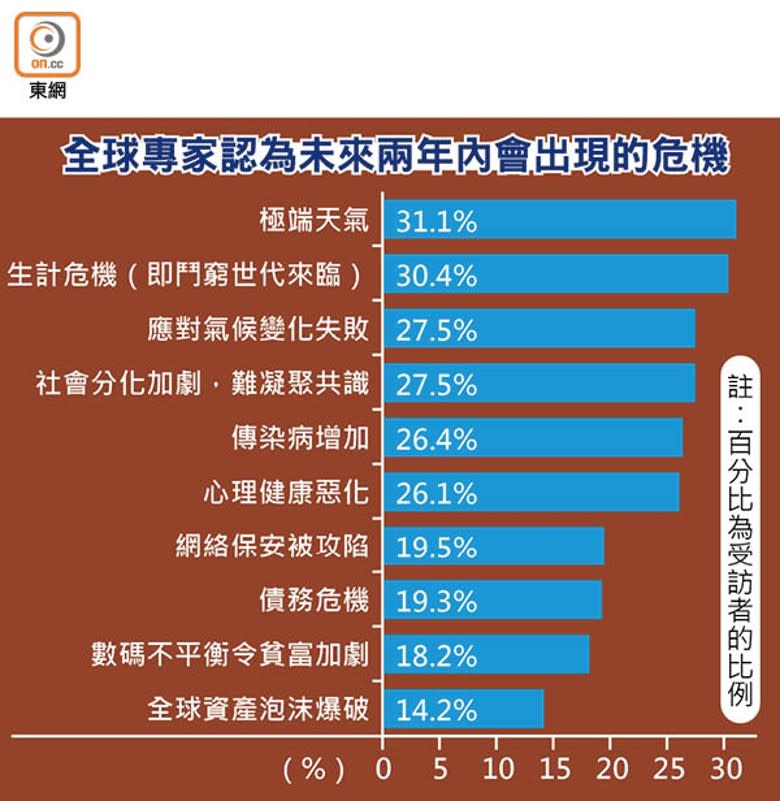 全球專家認為未來兩年內會出現的危機