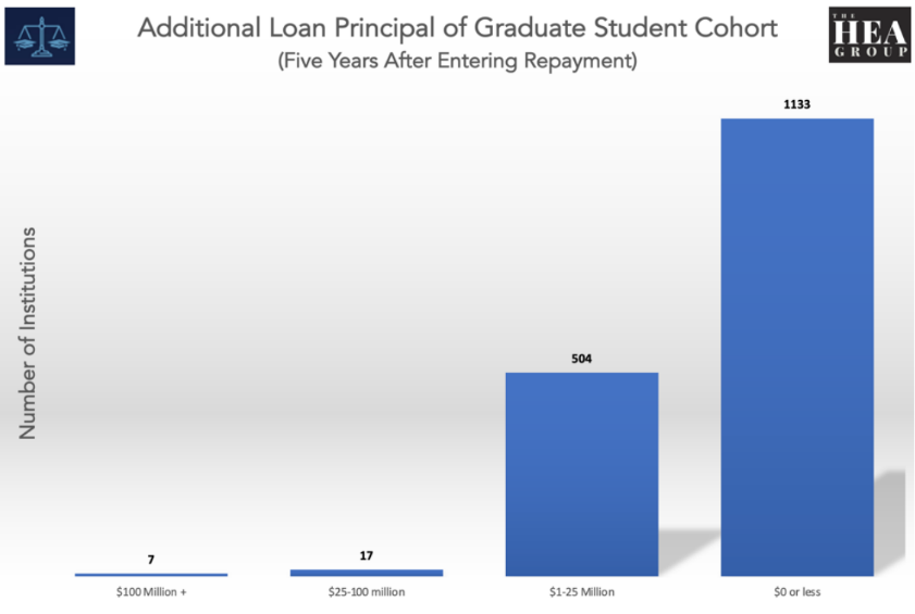 Additional loan principal of graduate student cohort