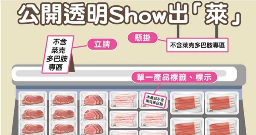 台北市要求連鎖超商、超市及大賣場明年元旦起設置「不含萊克多巴胺」專區。（圖／台北市政府提供）