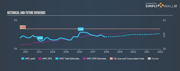 NYSE:MPC Historical Dividend Yield Nov 12th 17