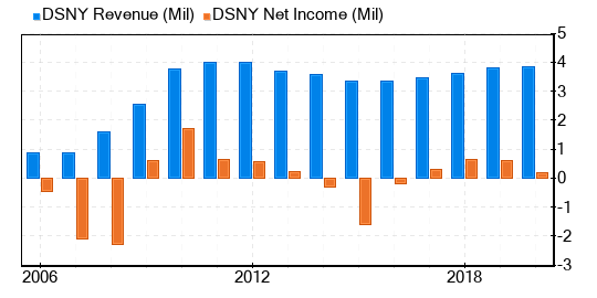 Destiny Media Technologies Stock Appears To Be Significantly Overvalued