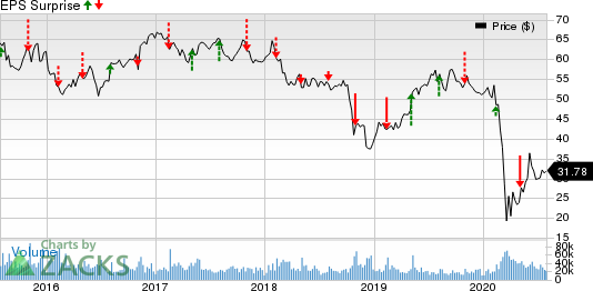 American International Group, Inc. Price and EPS Surprise