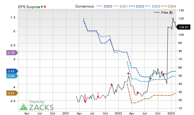 Zacks Price, Consensus and EPS Surprise Chart for RXDX